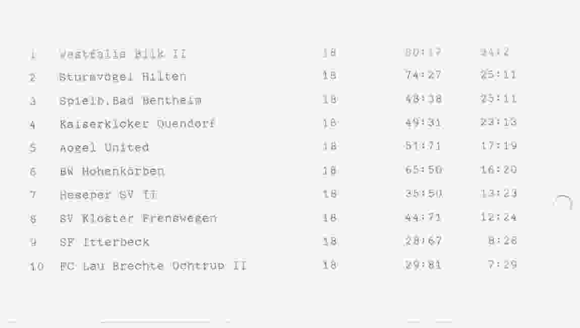 Eindstand Hohenkörben Runde 1994